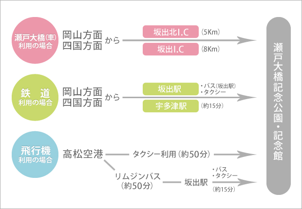 各交通機関案内